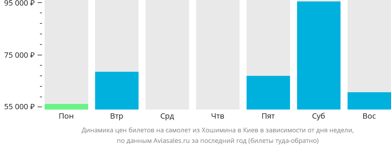 Динамика цен билетов на самолёт из Хошимина в Киев в зависимости от дня недели
