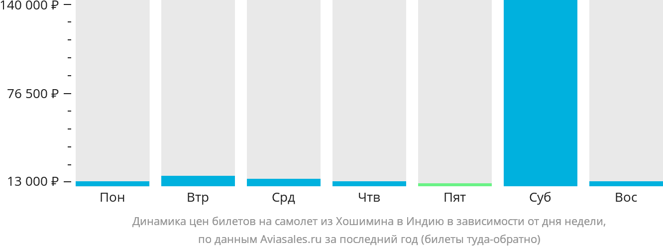 Динамика цен билетов на самолёт из Хошимина в Индию в зависимости от дня недели