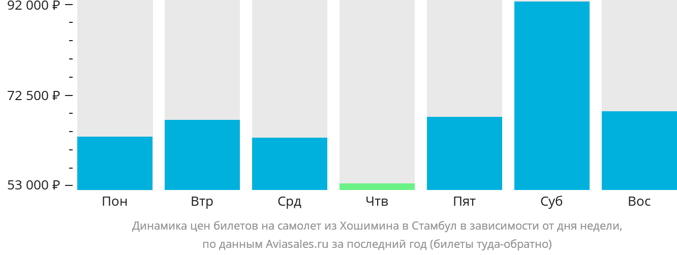 Динамика цен билетов на самолёт из Хошимина в Стамбул в зависимости от дня недели