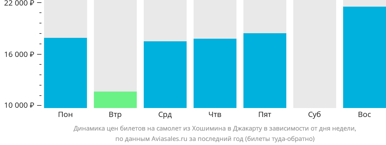 Динамика цен билетов на самолёт из Хошимина в Джакарту в зависимости от дня недели