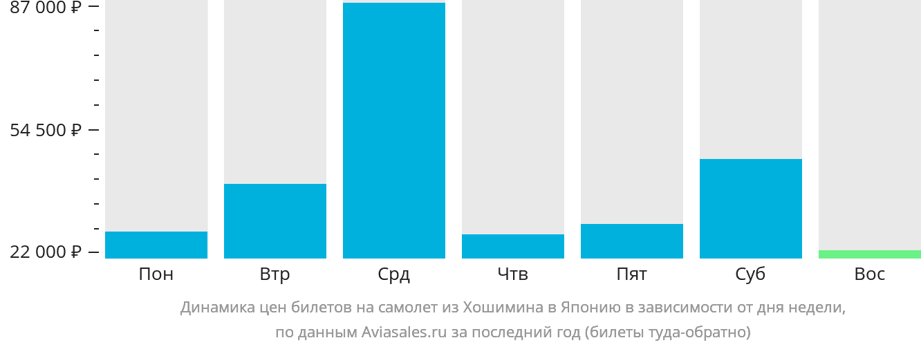 Динамика цен билетов на самолёт из Хошимина в Японию в зависимости от дня недели