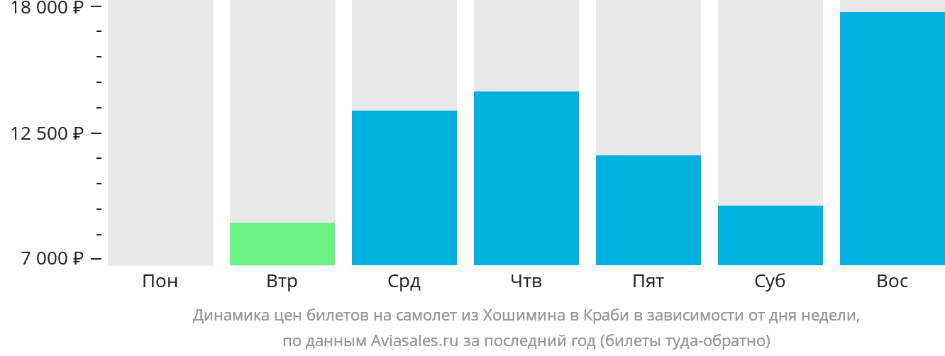Динамика цен билетов на самолёт из Хошимина в Краби в зависимости от дня недели