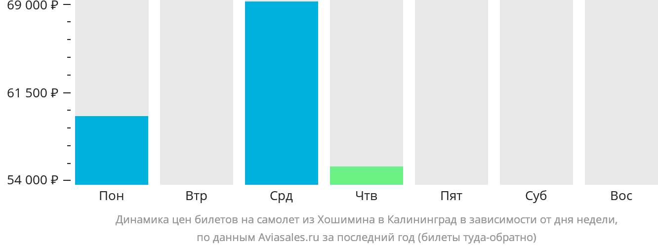 Динамика цен билетов на самолёт из Хошимина в Калининград в зависимости от дня недели
