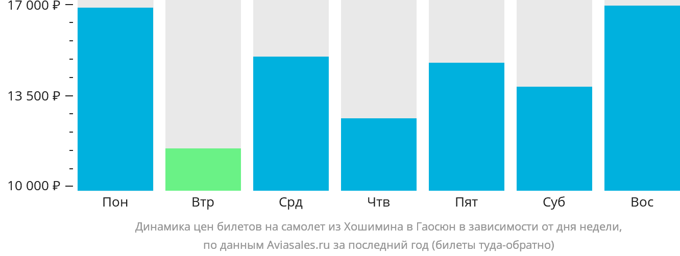 Динамика цен билетов на самолёт из Хошимина в Гаосюн в зависимости от дня недели