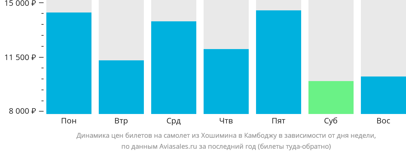 Динамика цен билетов на самолёт из Хошимина в Камбоджу в зависимости от дня недели