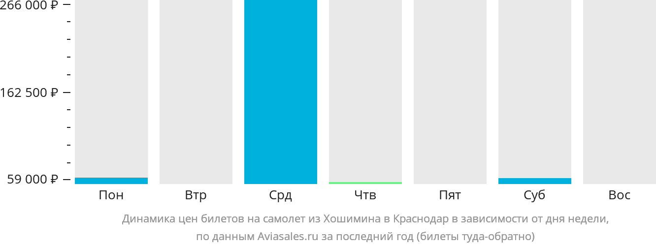Динамика цен билетов на самолёт из Хошимина в Краснодар в зависимости от дня недели
