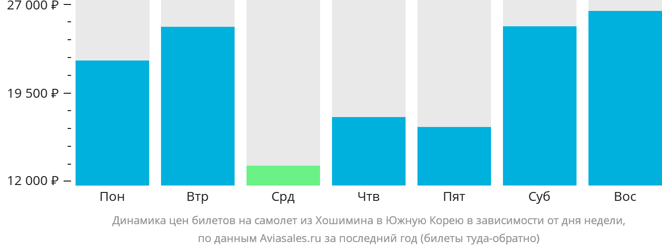 Динамика цен билетов на самолёт из Хошимина в Южную Корею в зависимости от дня недели