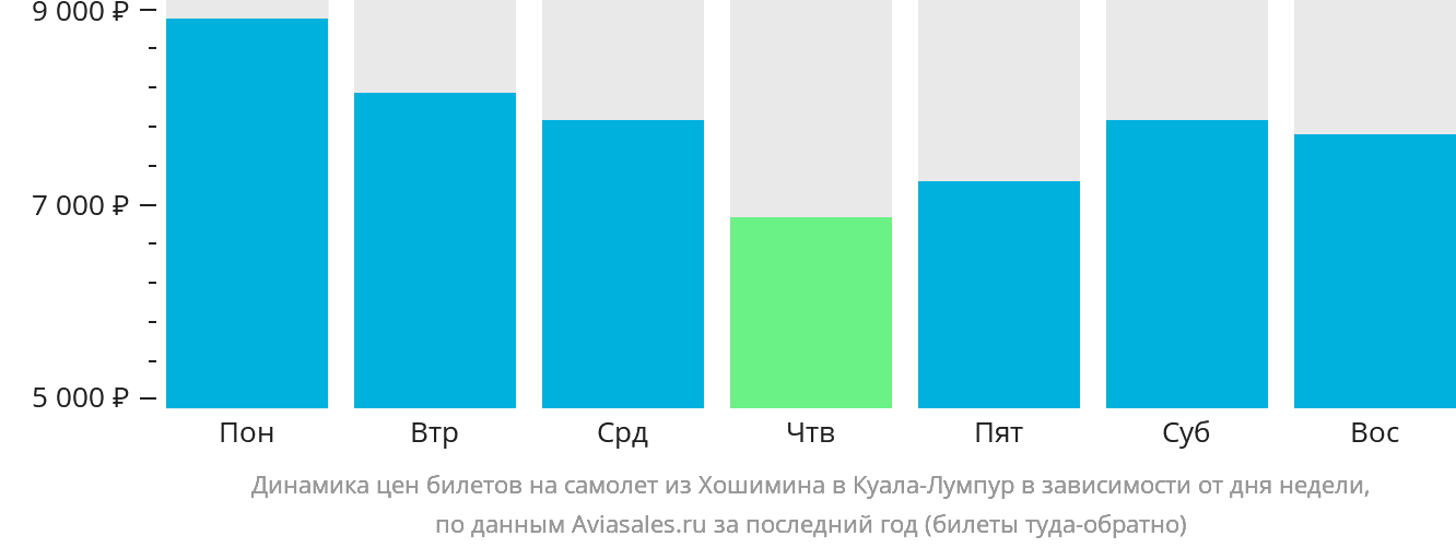 Динамика цен билетов на самолёт из Хошимина в Куала-Лумпур в зависимости от дня недели