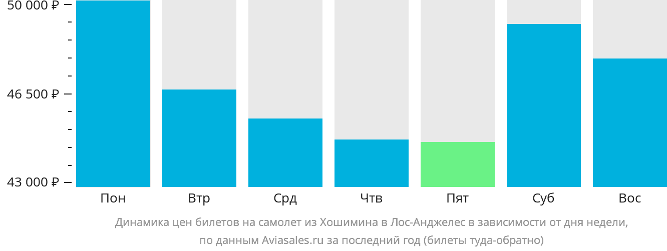 Динамика цен билетов на самолёт из Хошимина в Лос-Анджелес в зависимости от дня недели