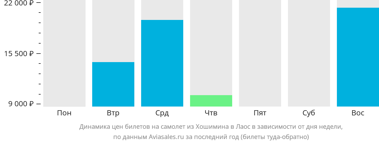 Динамика цен билетов на самолёт из Хошимина в Лаос в зависимости от дня недели