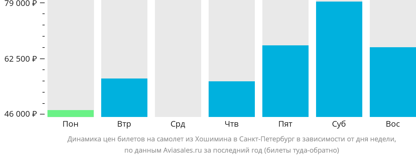 Динамика цен билетов на самолёт из Хошимина в Санкт-Петербург в зависимости от дня недели
