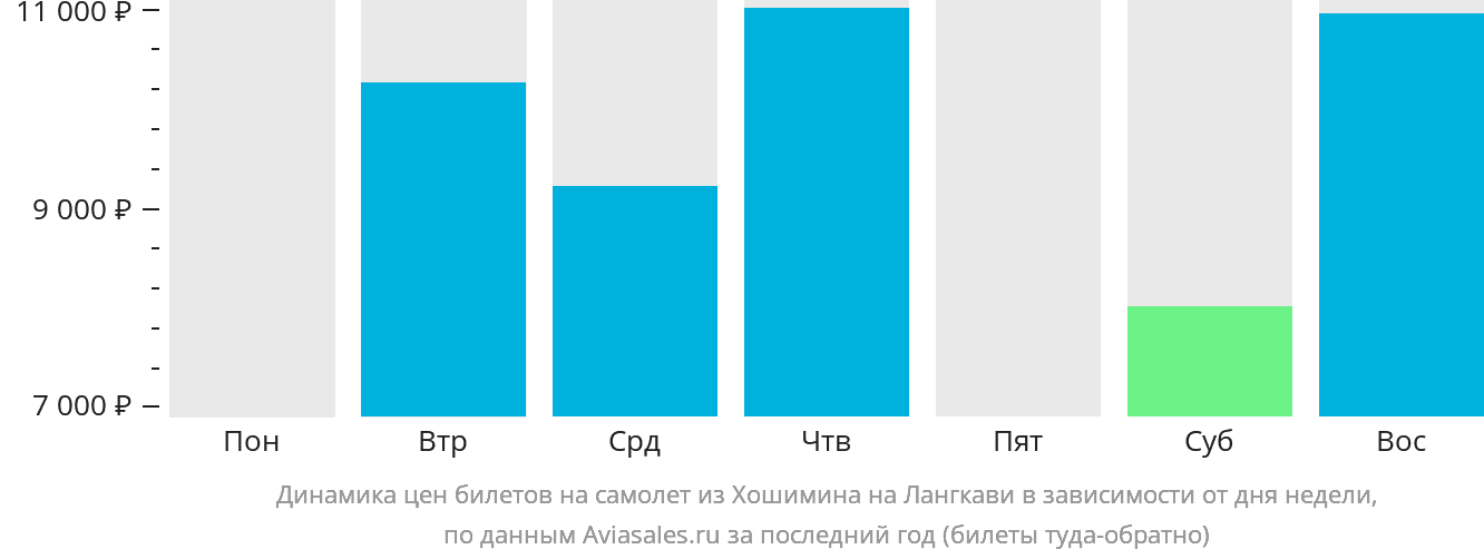 Динамика цен билетов на самолёт из Хошимина на Лангкави в зависимости от дня недели