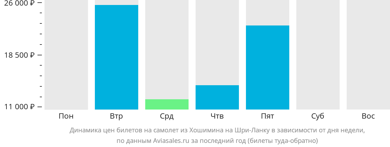 Динамика цен билетов на самолёт из Хошимина на Шри-Ланку в зависимости от дня недели