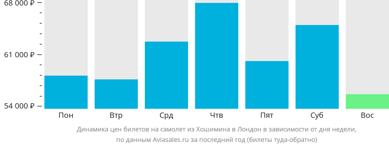 Динамика цен билетов на самолёт из Хошимина в Лондон в зависимости от дня недели
