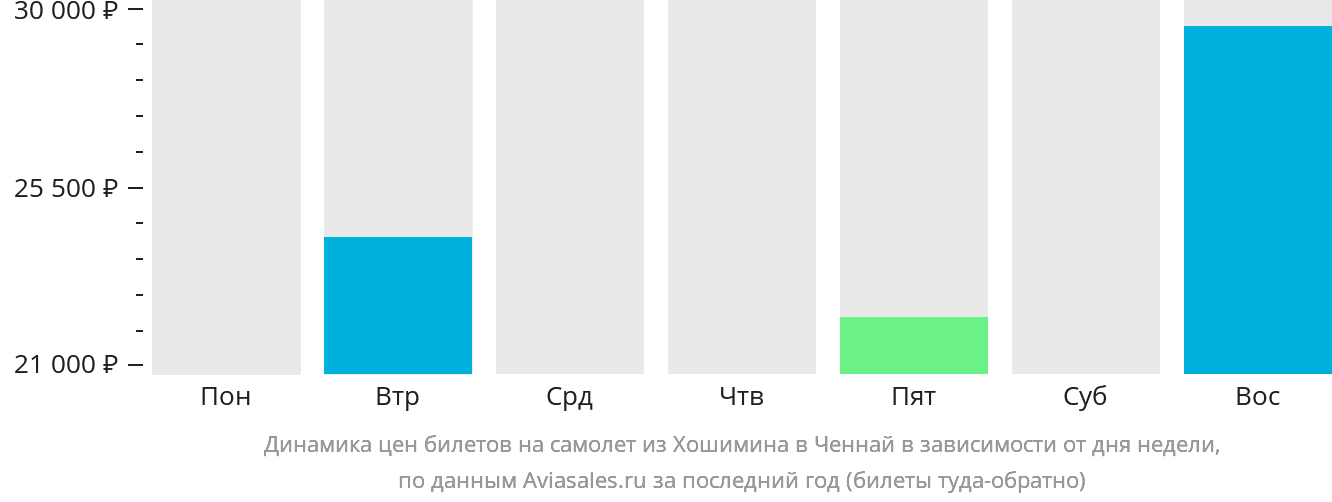Динамика цен билетов на самолёт из Хошимина в Ченнай в зависимости от дня недели