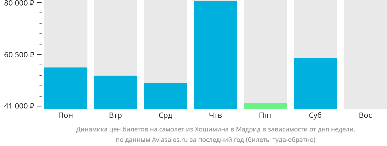 Динамика цен билетов на самолёт из Хошимина в Мадрид в зависимости от дня недели