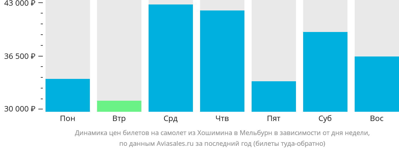 Динамика цен билетов на самолёт из Хошимина в Мельбурн в зависимости от дня недели