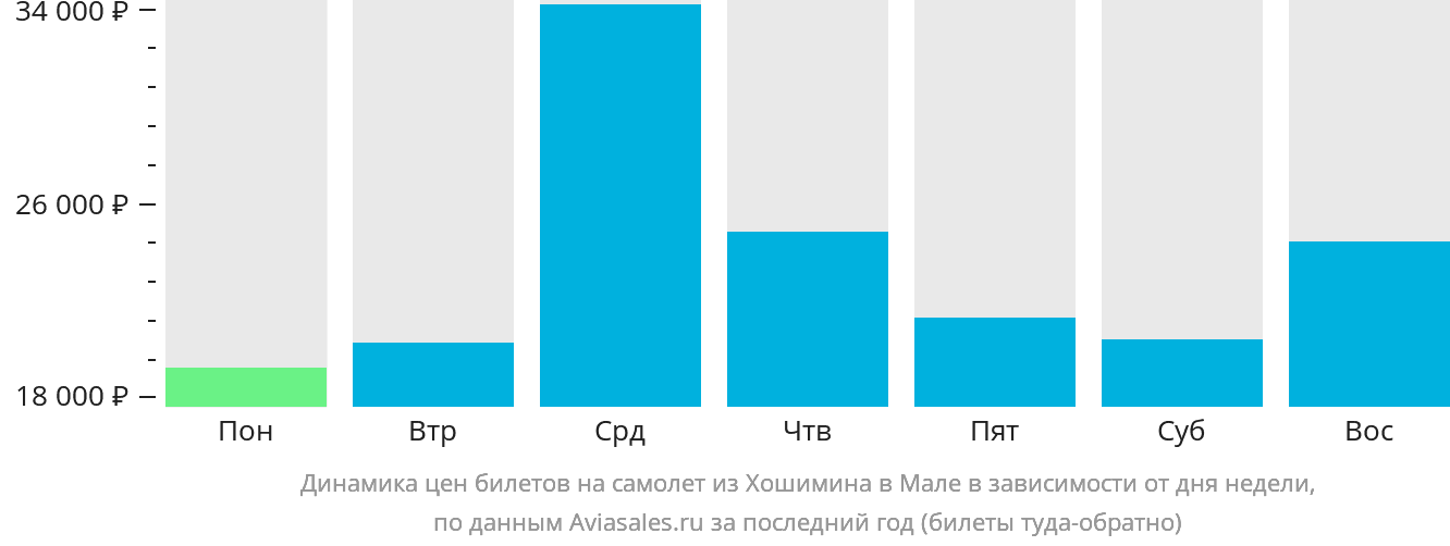 Динамика цен билетов на самолёт из Хошимина в Мале в зависимости от дня недели
