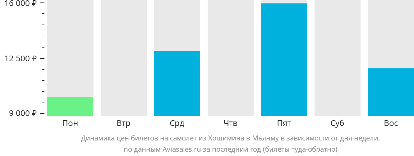 Динамика цен билетов на самолёт из Хошимина в Мьянму в зависимости от дня недели