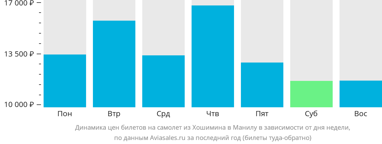 Динамика цен билетов на самолёт из Хошимина в Манилу в зависимости от дня недели