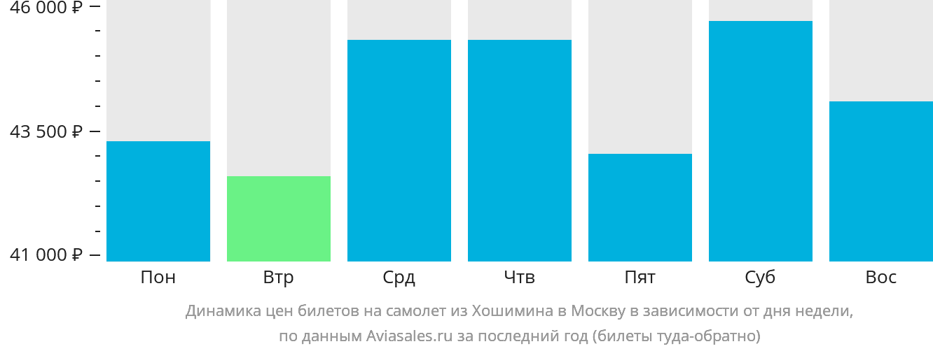 Динамика цен билетов на самолёт из Хошимина в Москву в зависимости от дня недели