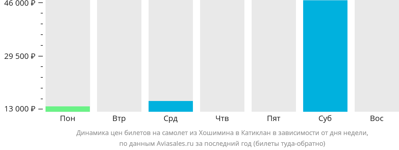 Динамика цен билетов на самолёт из Хошимина в Катиклан в зависимости от дня недели