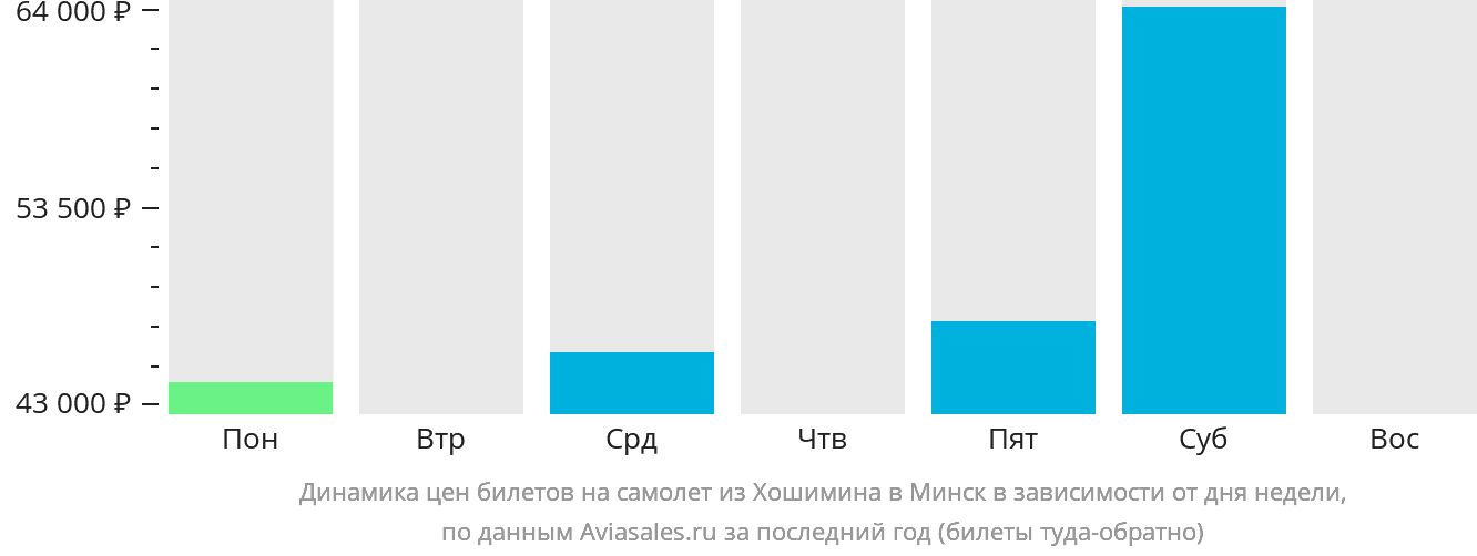 Динамика цен билетов на самолёт из Хошимина в Минск в зависимости от дня недели