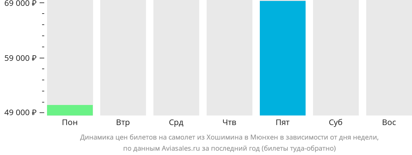 Динамика цен билетов на самолёт из Хошимина в Мюнхен в зависимости от дня недели