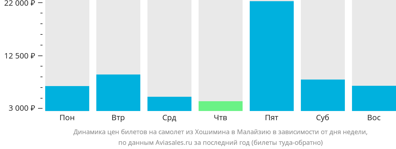 Динамика цен билетов на самолёт из Хошимина в Малайзию в зависимости от дня недели
