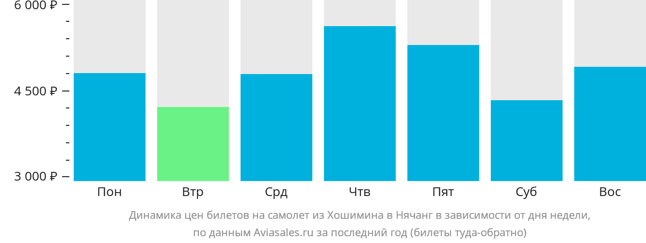 Динамика цен билетов на самолёт из Хошимина в Нячанг в зависимости от дня недели