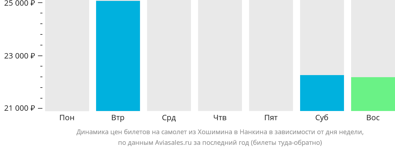 Динамика цен билетов на самолёт из Хошимина в Нанкина в зависимости от дня недели