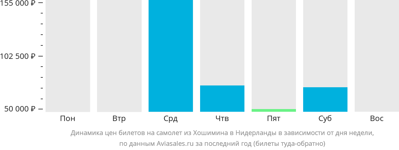 Динамика цен билетов на самолёт из Хошимина в Нидерланды в зависимости от дня недели