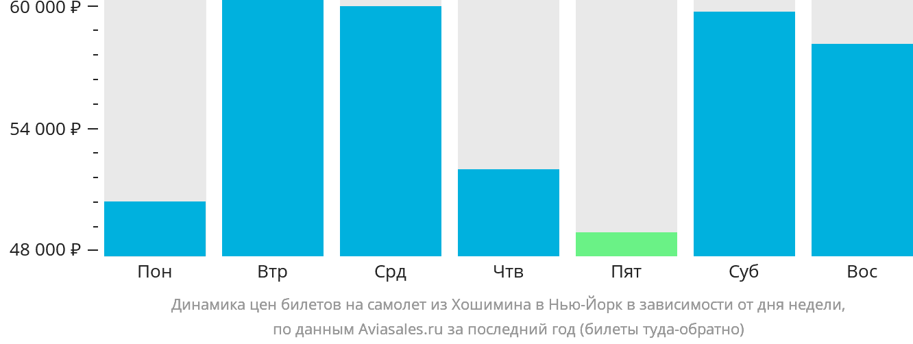 Динамика цен билетов на самолёт из Хошимина в Нью-Йорк в зависимости от дня недели