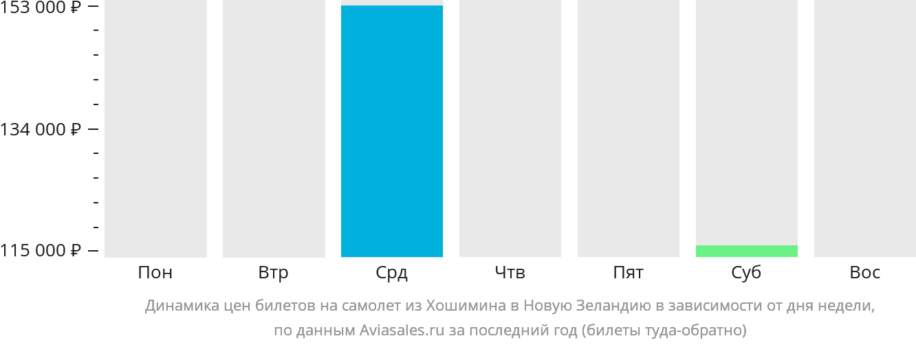 Динамика цен билетов на самолёт из Хошимина в Новую Зеландию в зависимости от дня недели