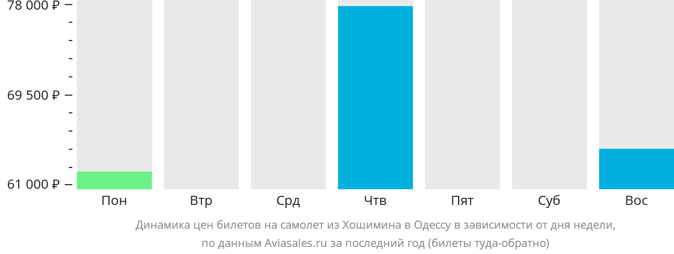 Динамика цен билетов на самолёт из Хошимина в Одессу в зависимости от дня недели