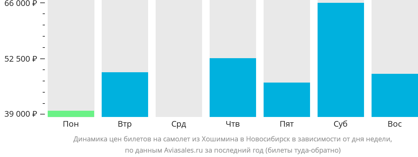 Динамика цен билетов на самолёт из Хошимина в Новосибирск в зависимости от дня недели