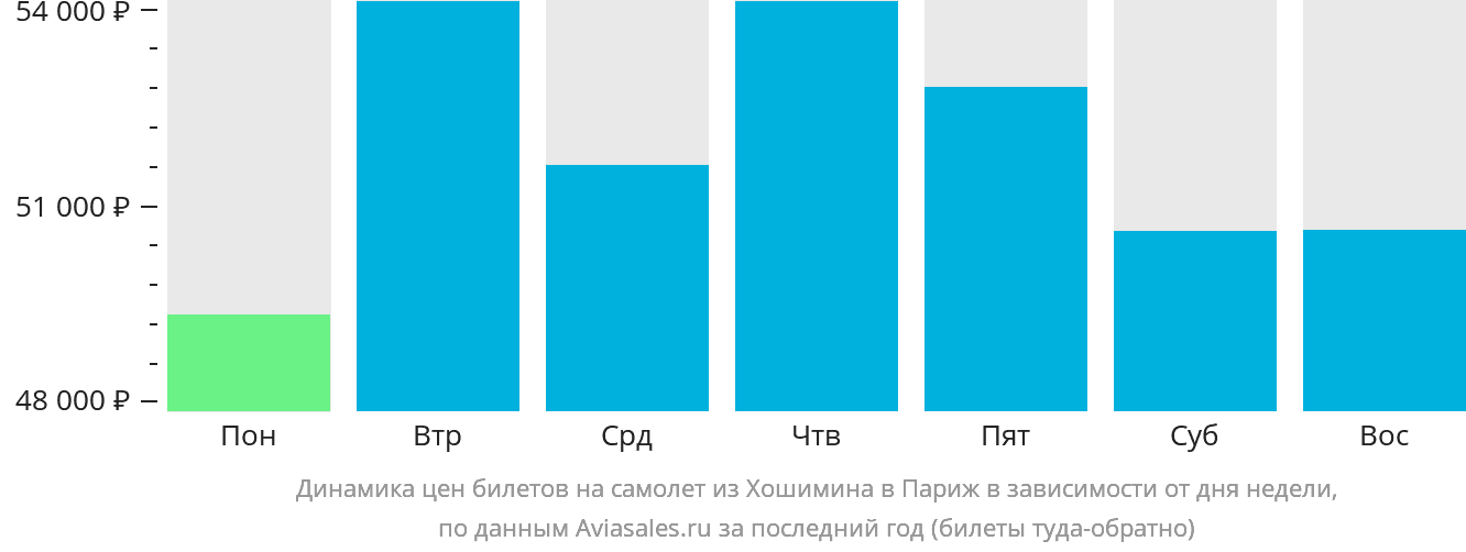 Динамика цен билетов на самолёт из Хошимина в Париж в зависимости от дня недели