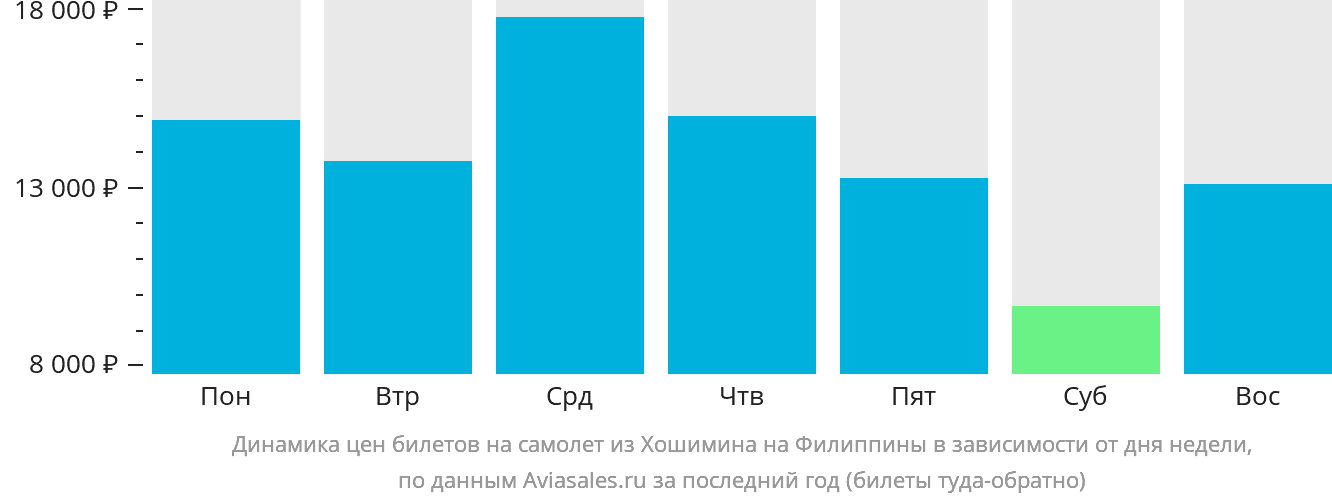 Динамика цен билетов на самолёт из Хошимина на Филиппины в зависимости от дня недели