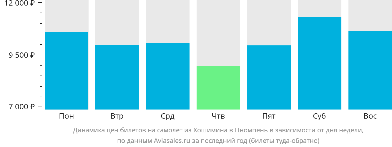 Динамика цен билетов на самолёт из Хошимина в Пномпень в зависимости от дня недели