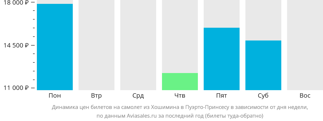 Динамика цен билетов на самолёт из Хошимина в Пуэрто-Принсесу в зависимости от дня недели