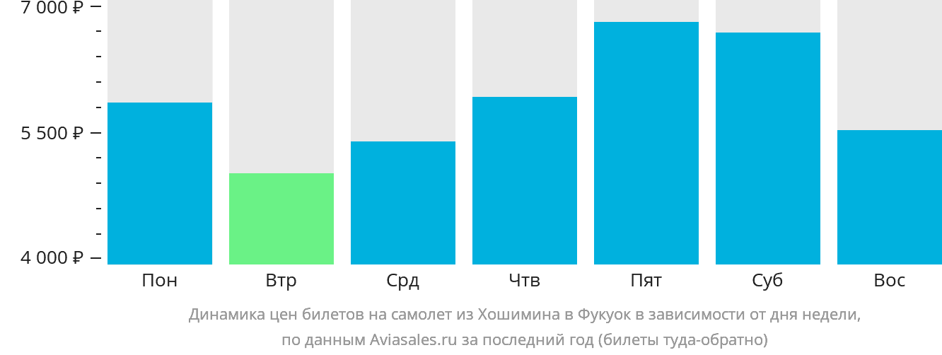 Динамика цен билетов на самолёт из Хошимина в Фукуок в зависимости от дня недели