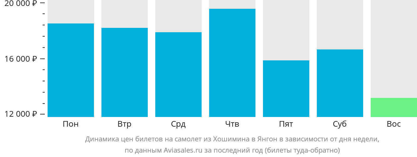 Динамика цен билетов на самолёт из Хошимина в Янгон в зависимости от дня недели