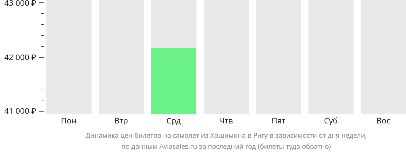 Динамика цен билетов на самолёт из Хошимина в Ригу в зависимости от дня недели