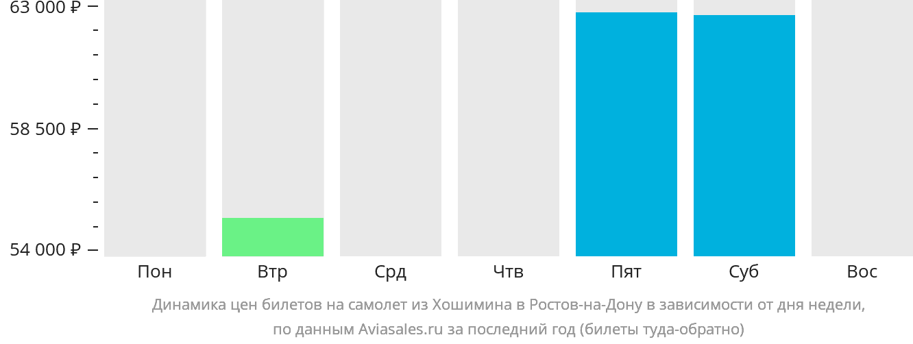 Динамика цен билетов на самолёт из Хошимина в Ростов-на-Дону в зависимости от дня недели