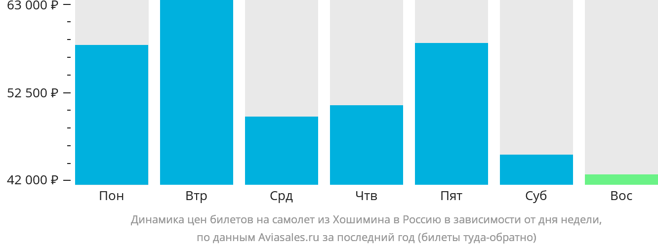 Динамика цен билетов на самолёт из Хошимина в Россию в зависимости от дня недели