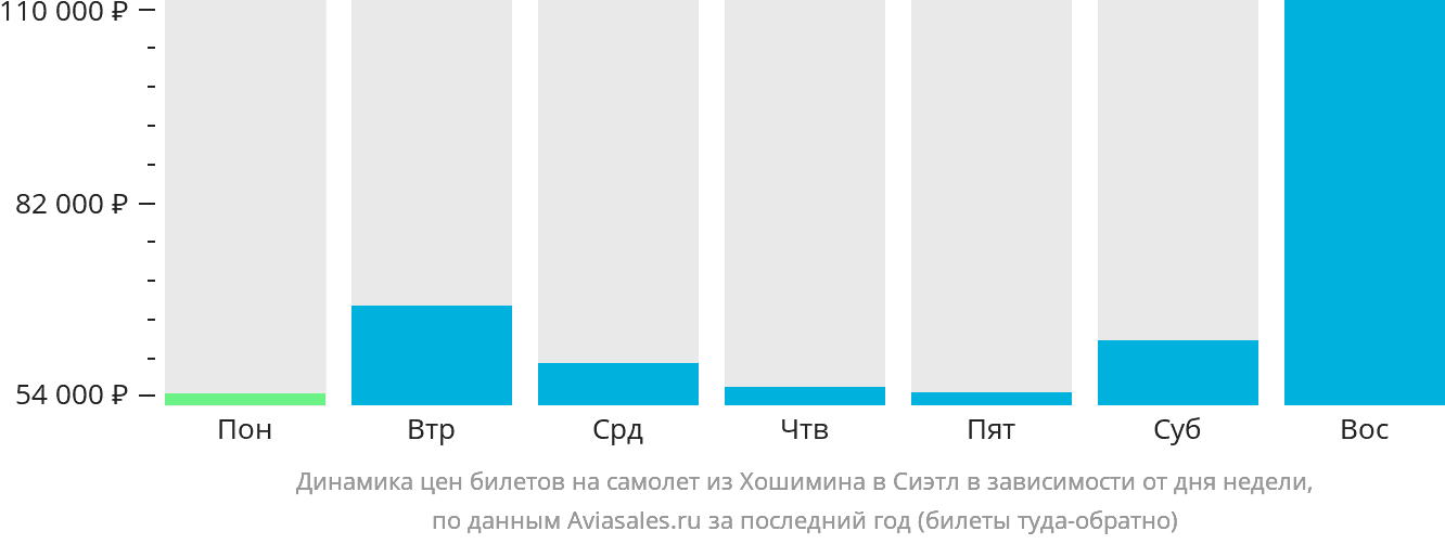 Динамика цен билетов на самолёт из Хошимина в Сиэтл в зависимости от дня недели