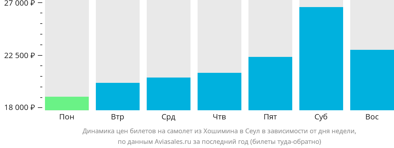 Динамика цен билетов на самолёт из Хошимина в Сеул в зависимости от дня недели