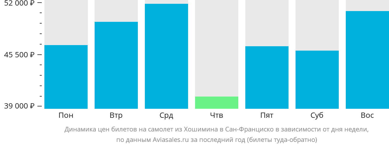 Динамика цен билетов на самолёт из Хошимина в Сан-Франциско в зависимости от дня недели