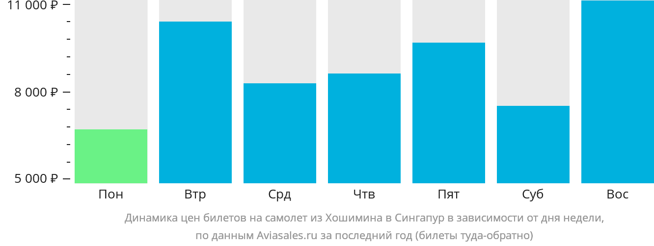 Динамика цен билетов на самолёт из Хошимина в Сингапур в зависимости от дня недели