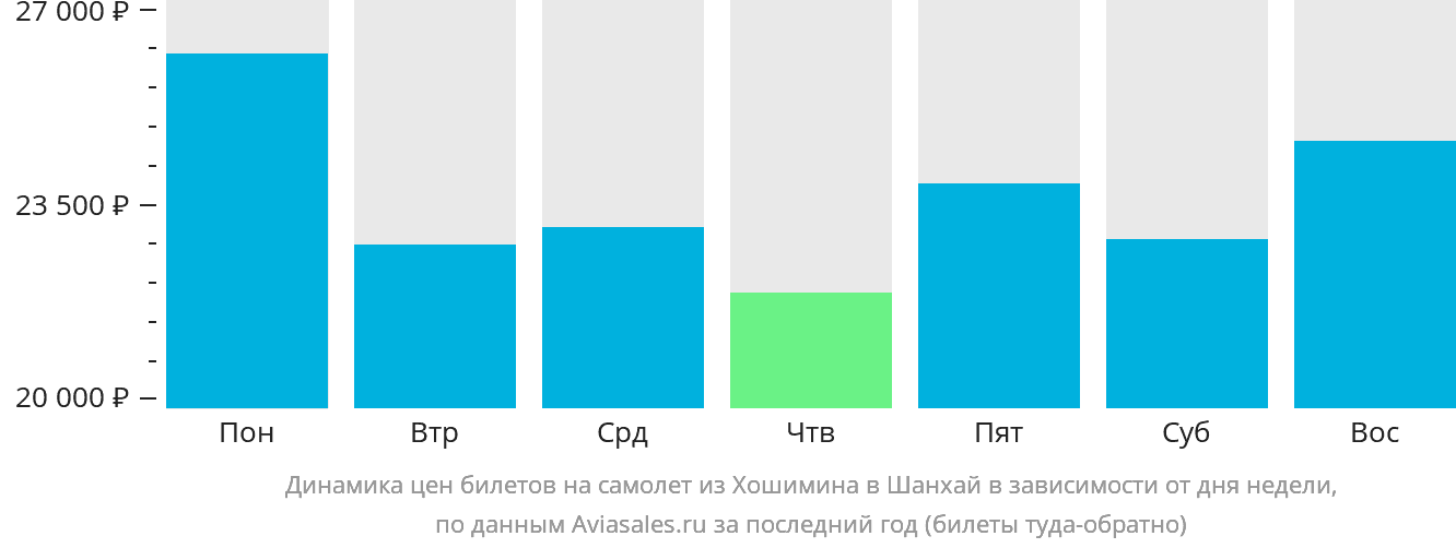Динамика цен билетов на самолёт из Хошимина в Шанхай в зависимости от дня недели